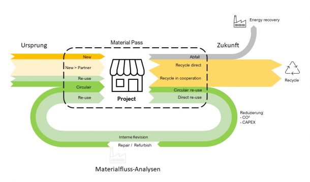 Modell der Materialflüsse pro Projekt 