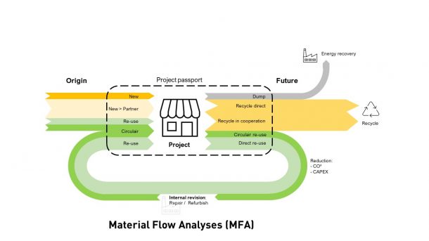 Material Flow Analyses